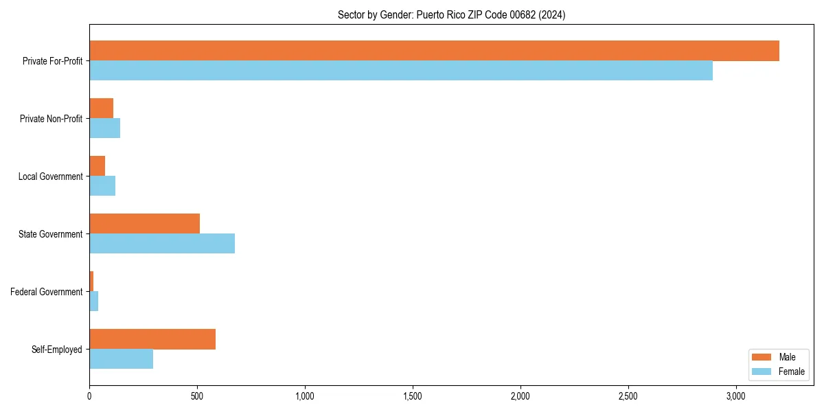 Employment sector breakdown by gender in 