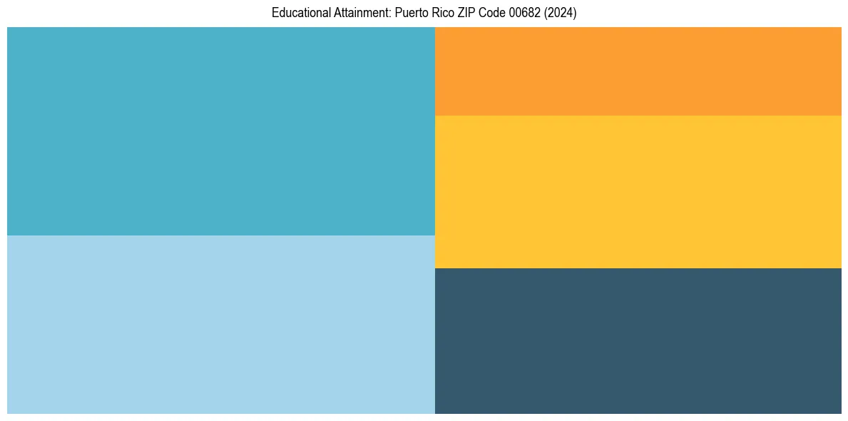 Education Treemap for  in 2024