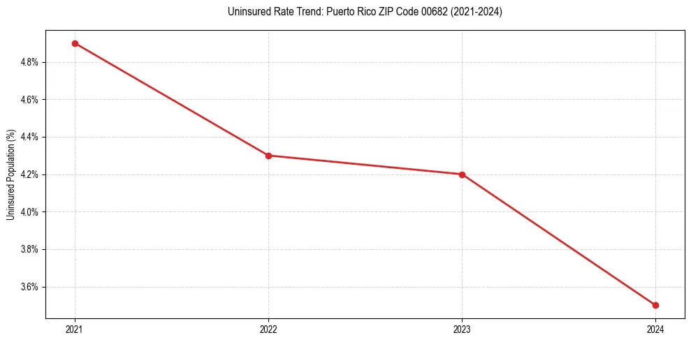 Uninsured trend chart for Puerto Rico ZIP Code 00682