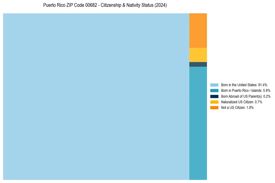 Nativity Treemap for 