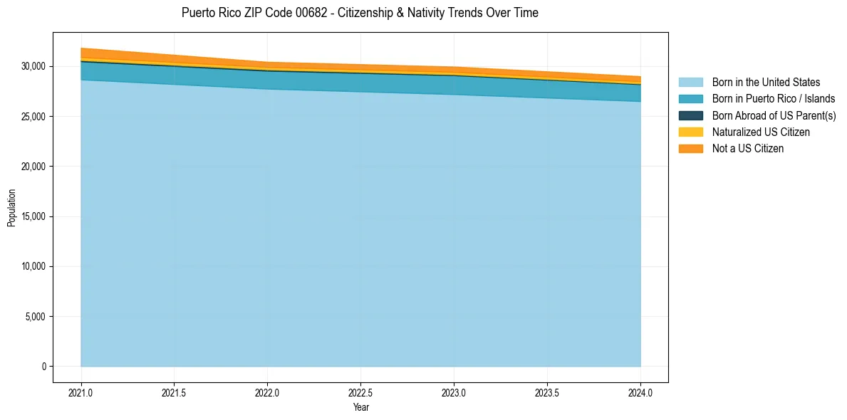 Historical nativity trends for 