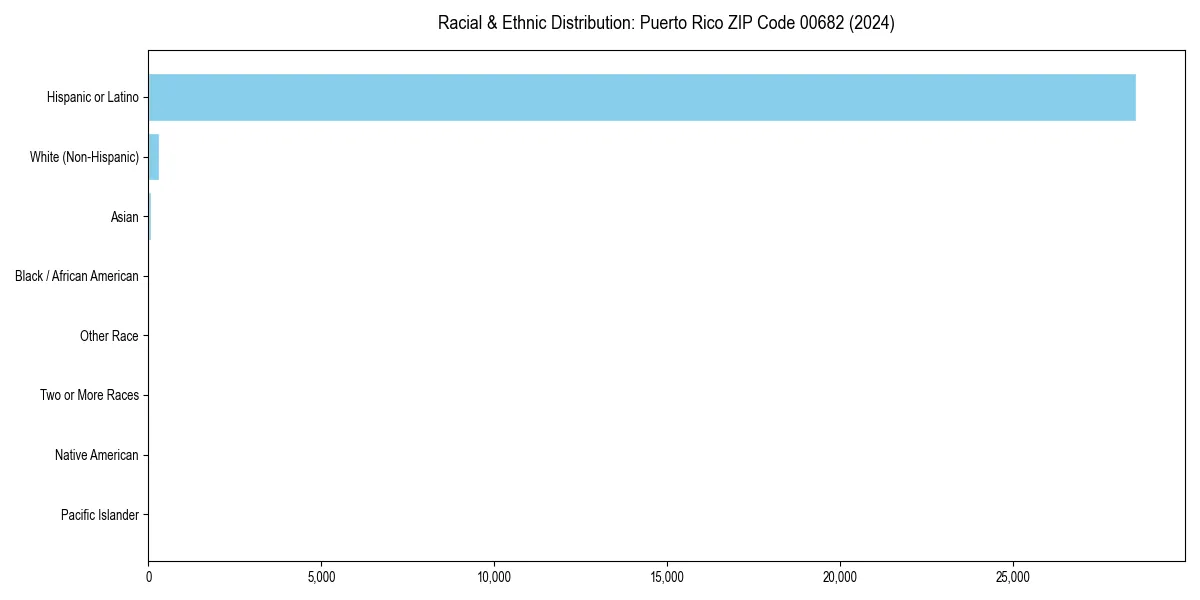 Bar chart showing racial distribution in  for 2024