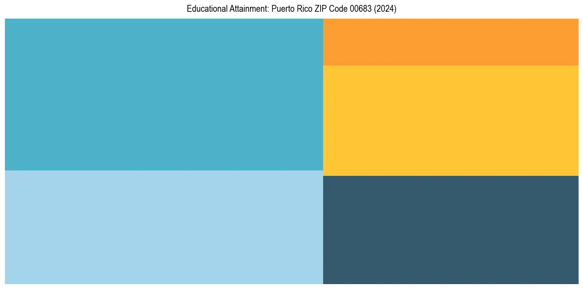 Education Treemap for  in 2024