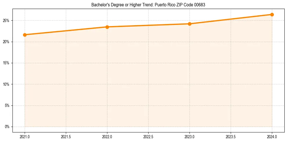 Trend chart showing bachelor degree growth in 