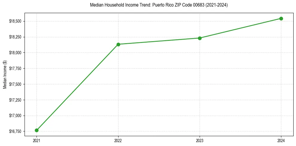 Income trend for 