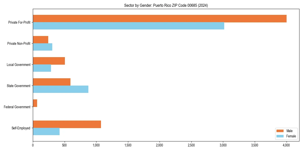 Employment sector breakdown by gender in 