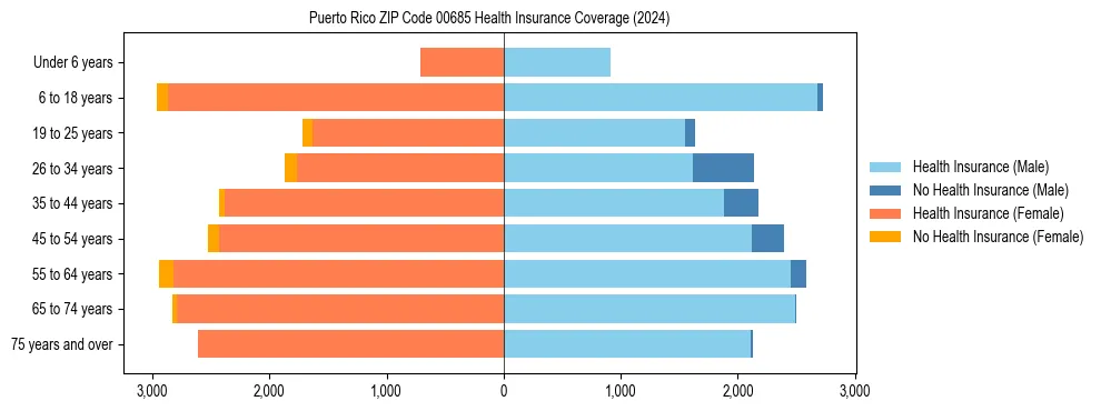 Health insurance pyramid for Puerto Rico ZIP Code 00685