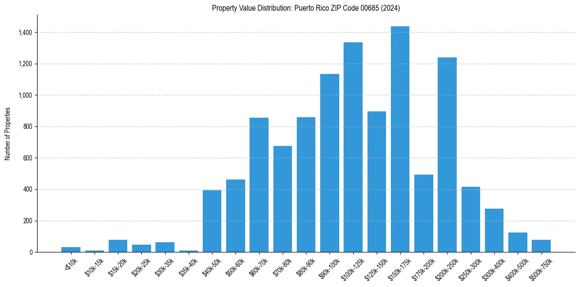 Value Distribution for 