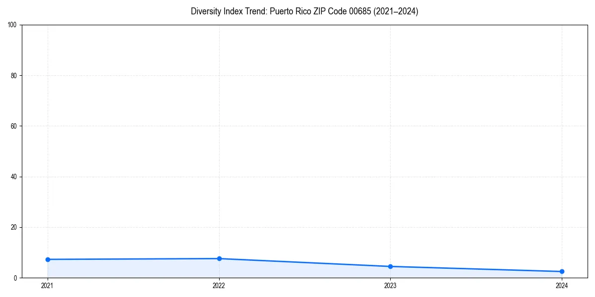Line chart showing diversity index trends for 