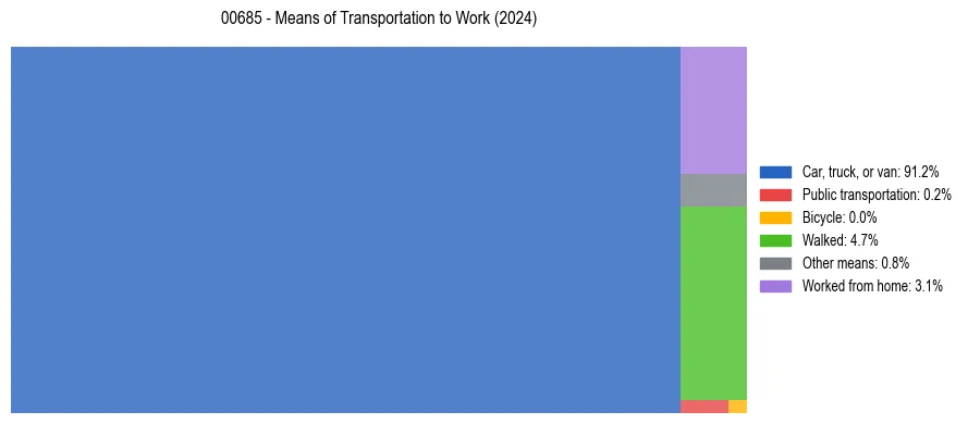Commute modes in Puerto Rico ZIP Code 00685