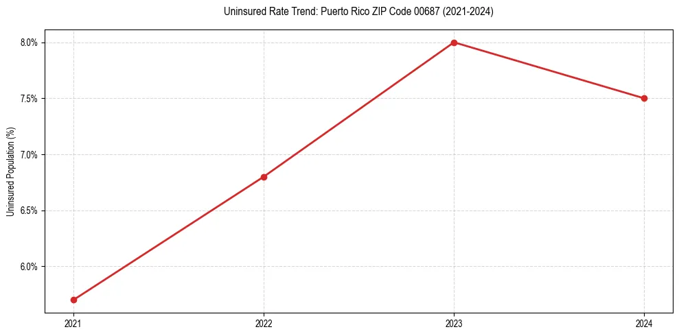 Uninsured trend chart for Puerto Rico ZIP Code 00687