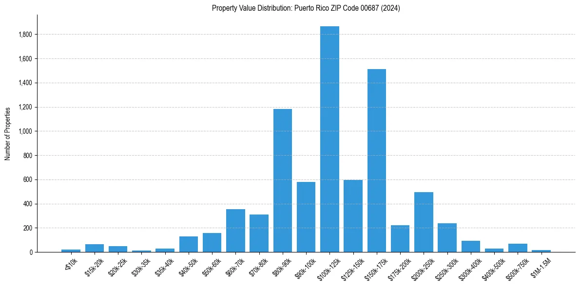 Value Distribution for 