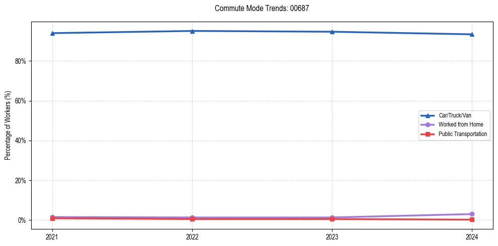 Transportation trends in Puerto Rico ZIP Code 00687