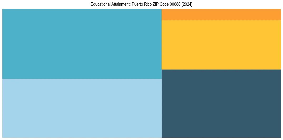 Education Treemap for  in 2024