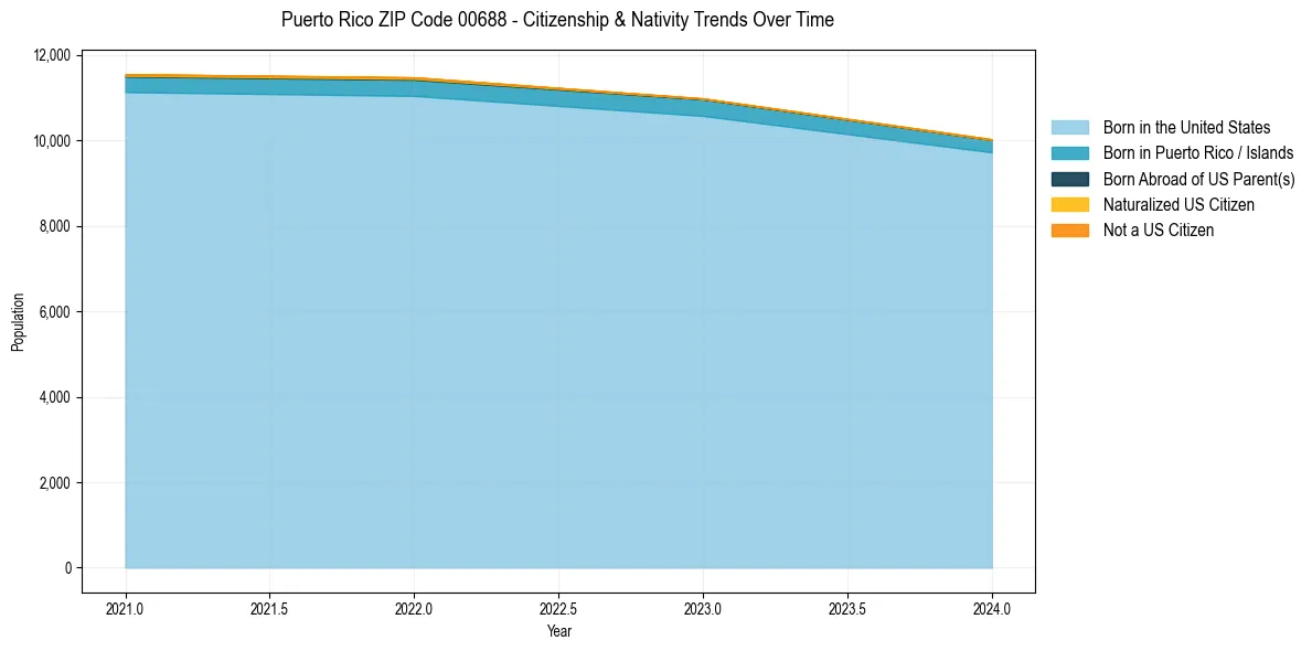 Historical nativity trends for 