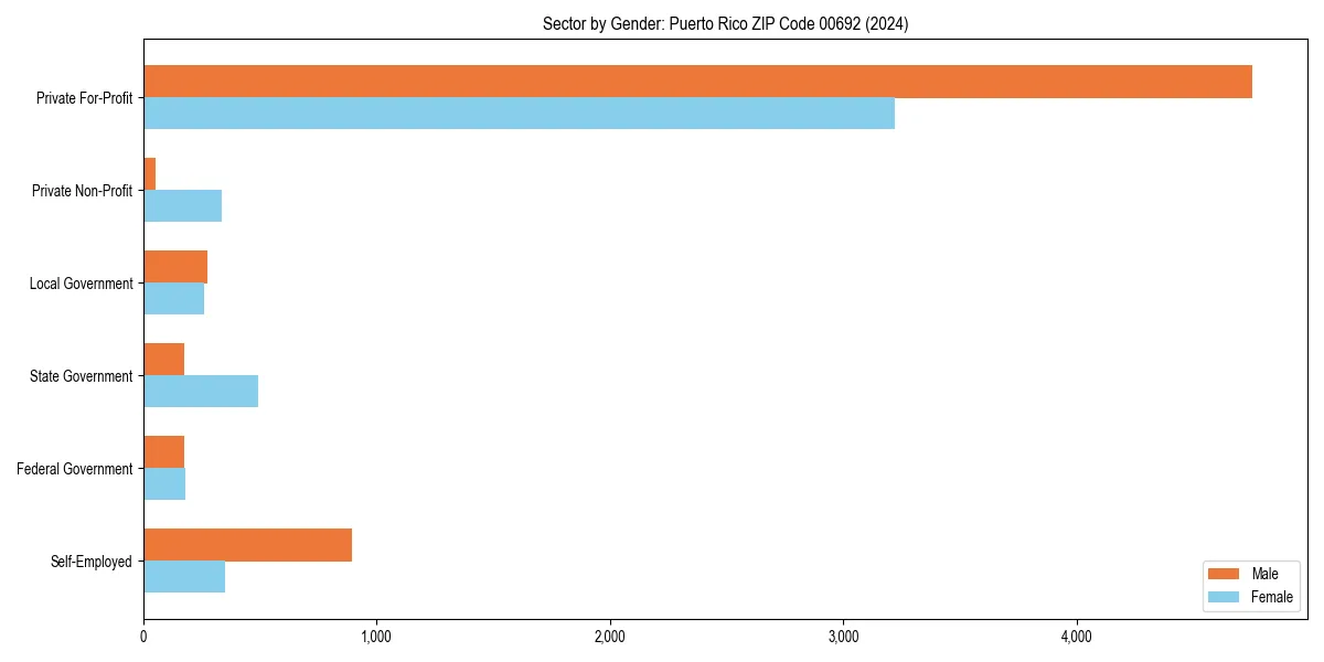Employment sector breakdown by gender in 