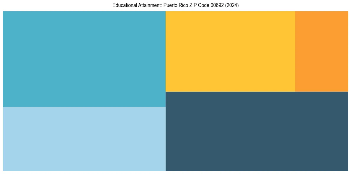 Education Treemap for  in 2024