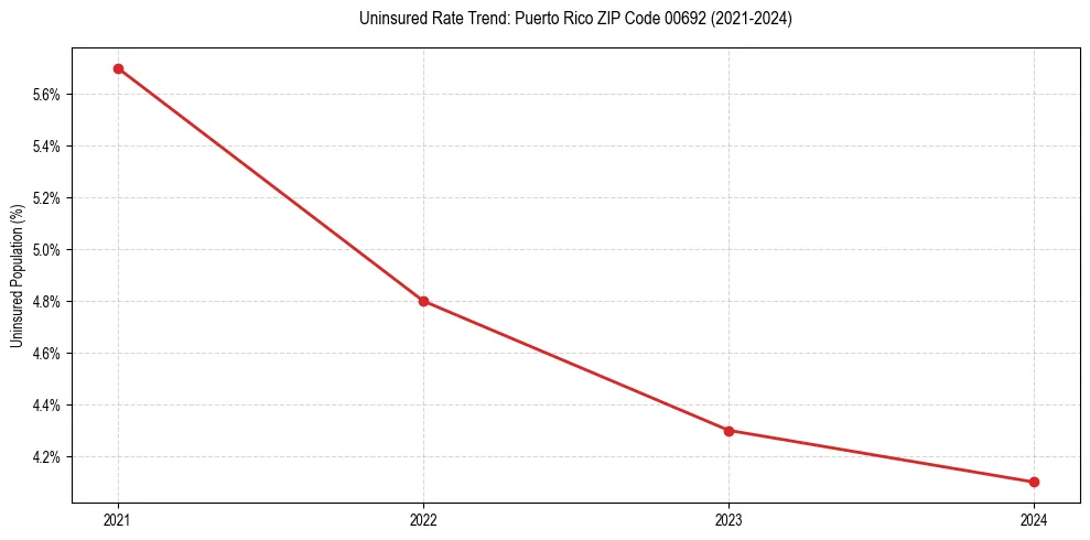 Uninsured trend chart for Puerto Rico ZIP Code 00692
