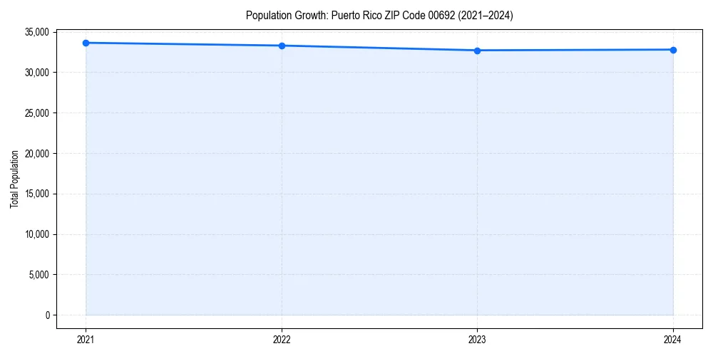 Population trends in 