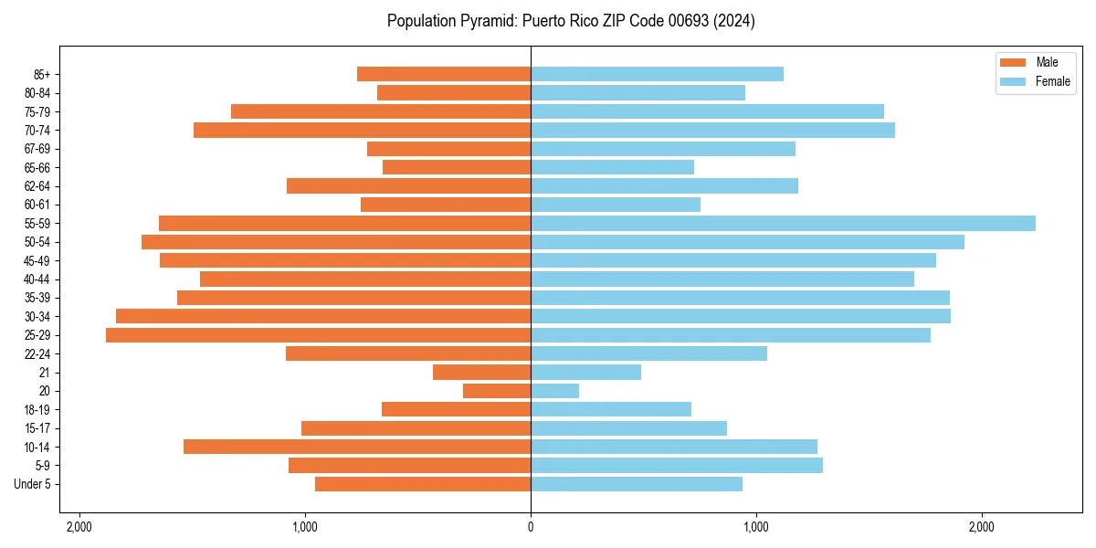 Population pyramid for 