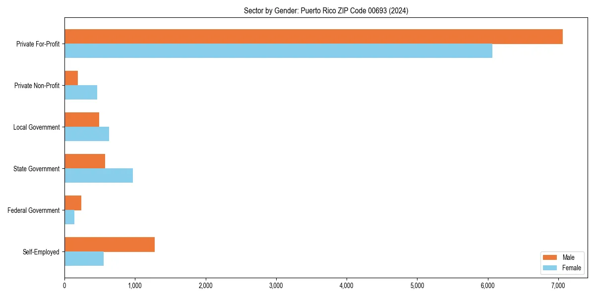 Employment sector breakdown by gender in 