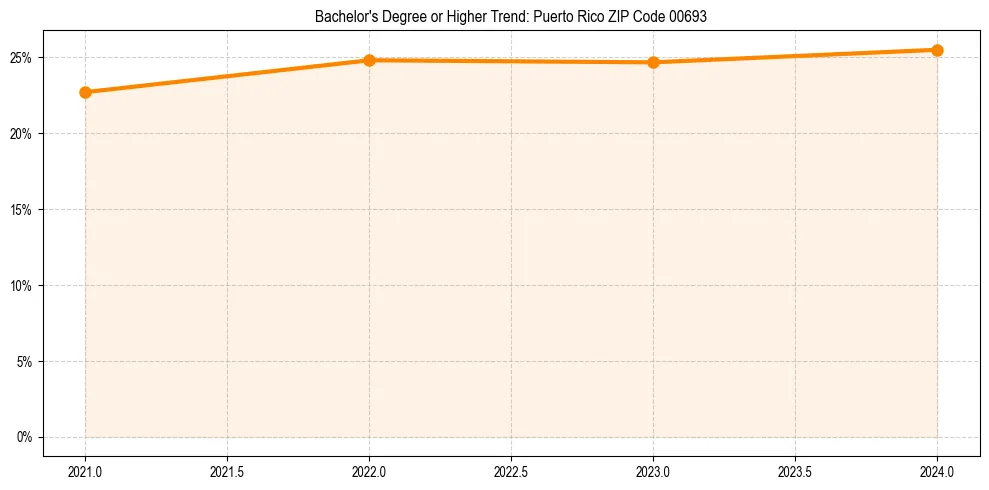 Trend chart showing bachelor degree growth in 