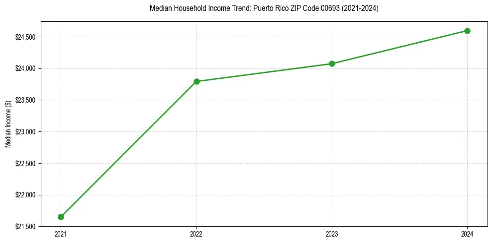 Income trend for 