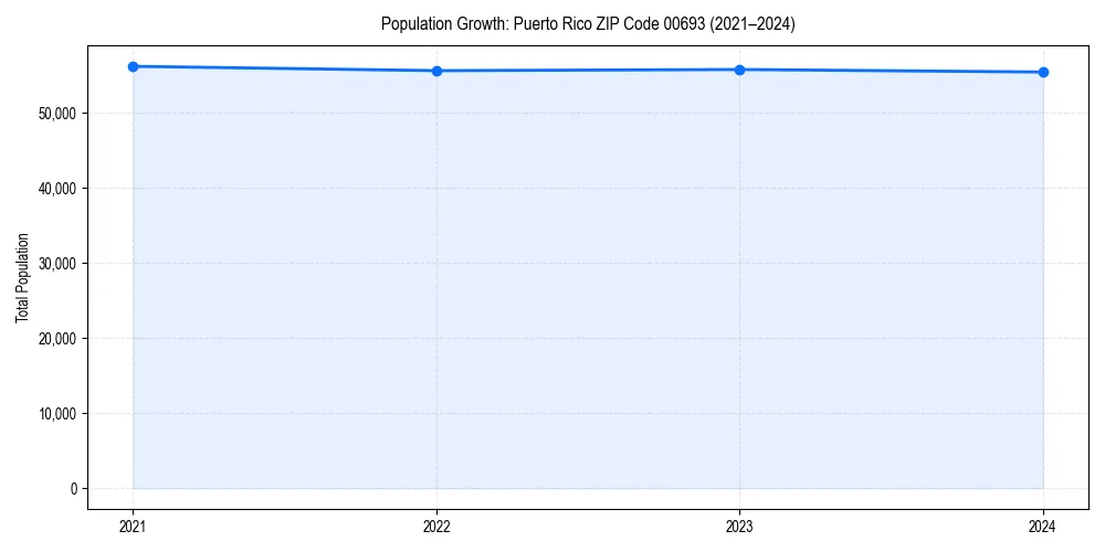 Population trends in 