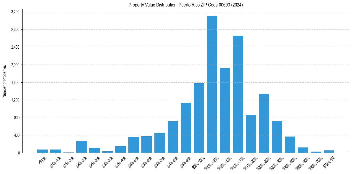 Value Distribution for 