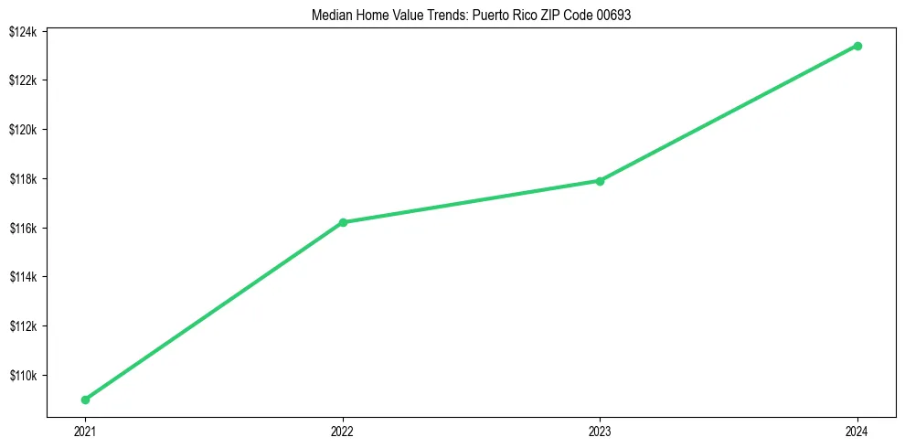 Median property value trends in 