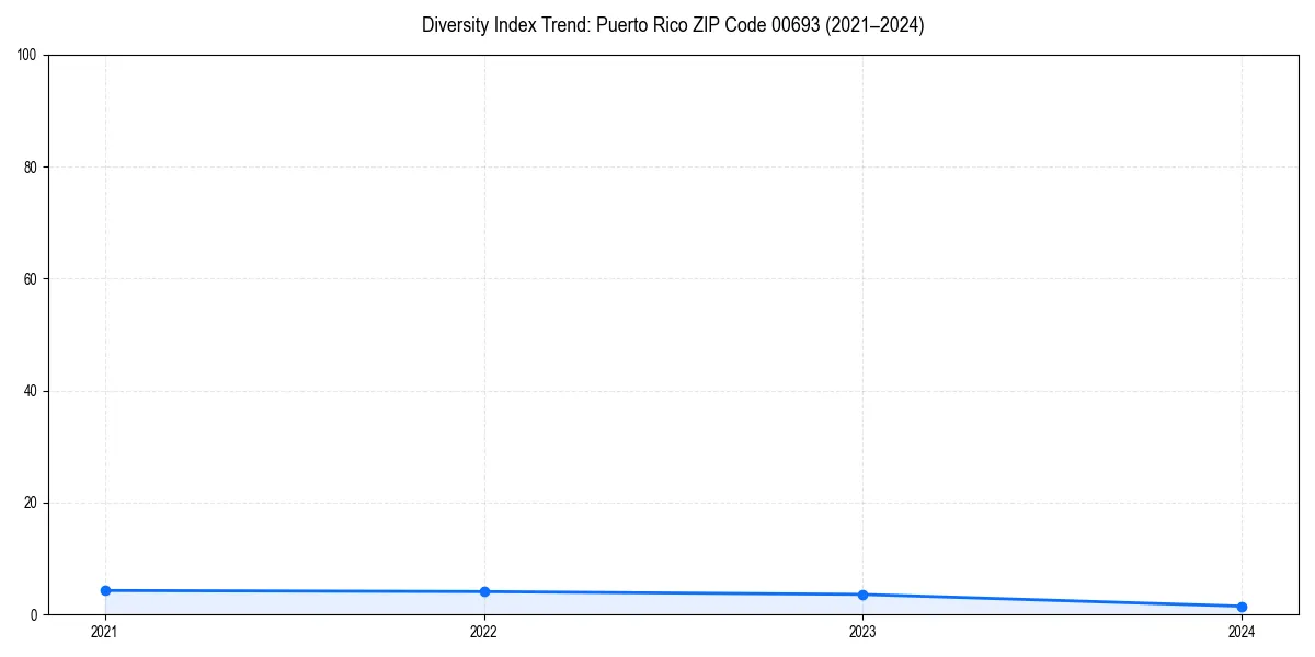 Line chart showing diversity index trends for 