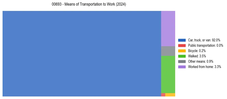 Commute modes in Puerto Rico ZIP Code 00693