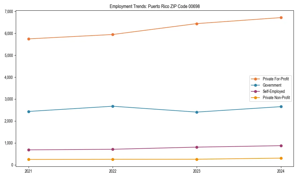 Long-term employment trends in 