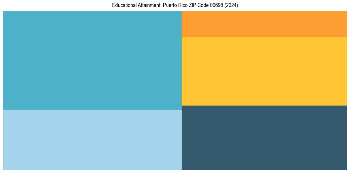 Education Treemap for  in 2024