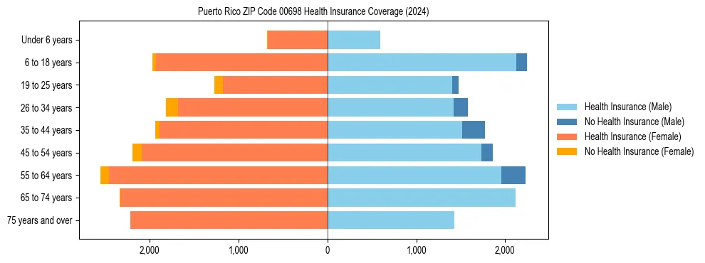 Health insurance pyramid for Puerto Rico ZIP Code 00698