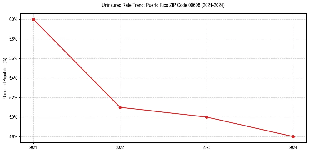 Uninsured trend chart for Puerto Rico ZIP Code 00698