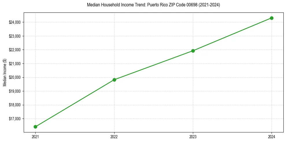Income trend for 