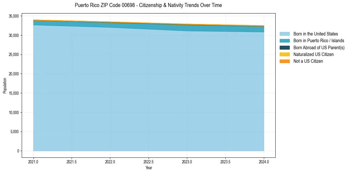 Historical nativity trends for 