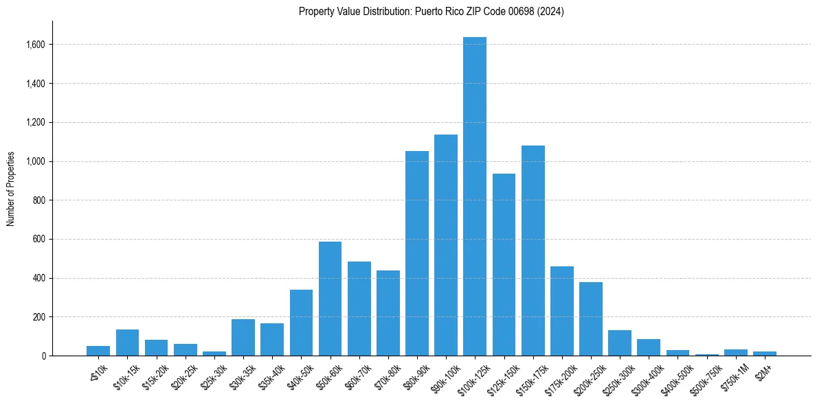 Value Distribution for 