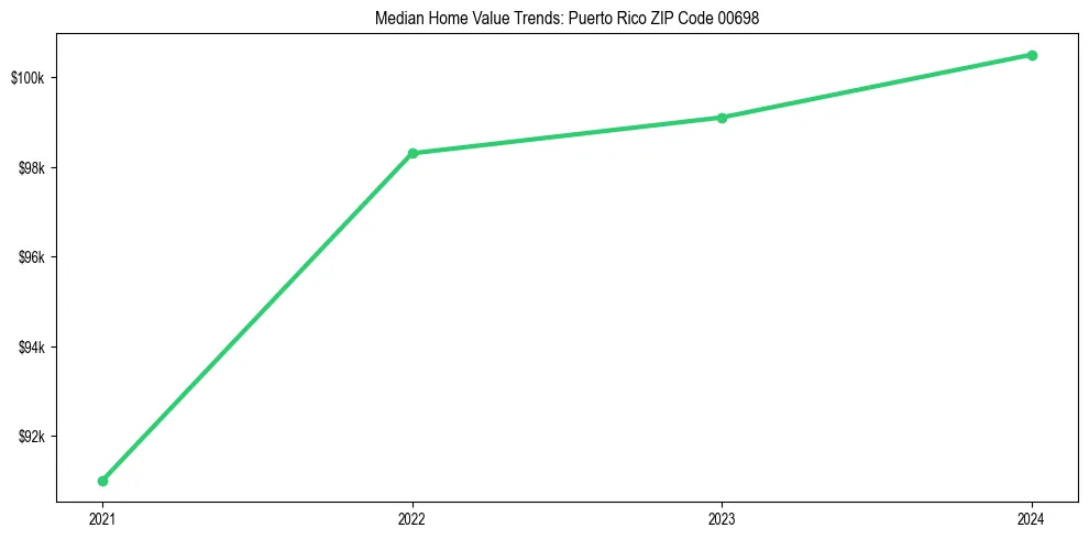 Median property value trends in 
