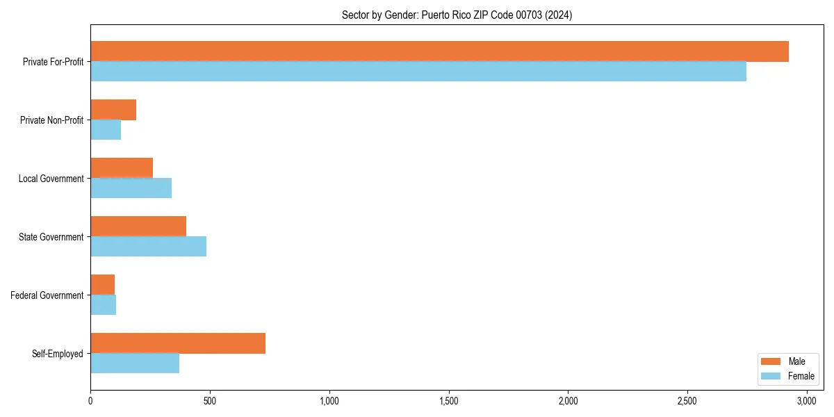Employment sector breakdown by gender in 