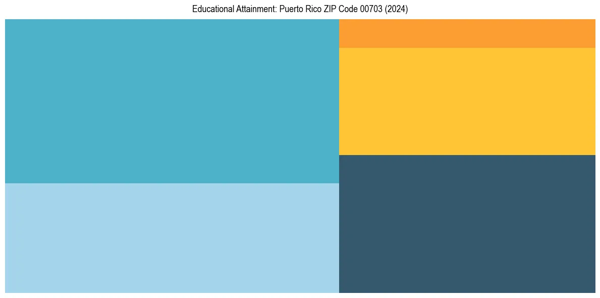 Education Treemap for  in 2024