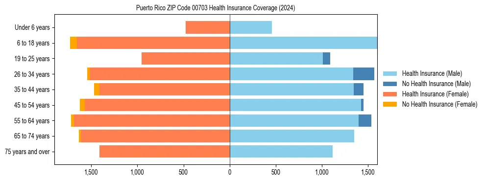 Health insurance pyramid for Puerto Rico ZIP Code 00703