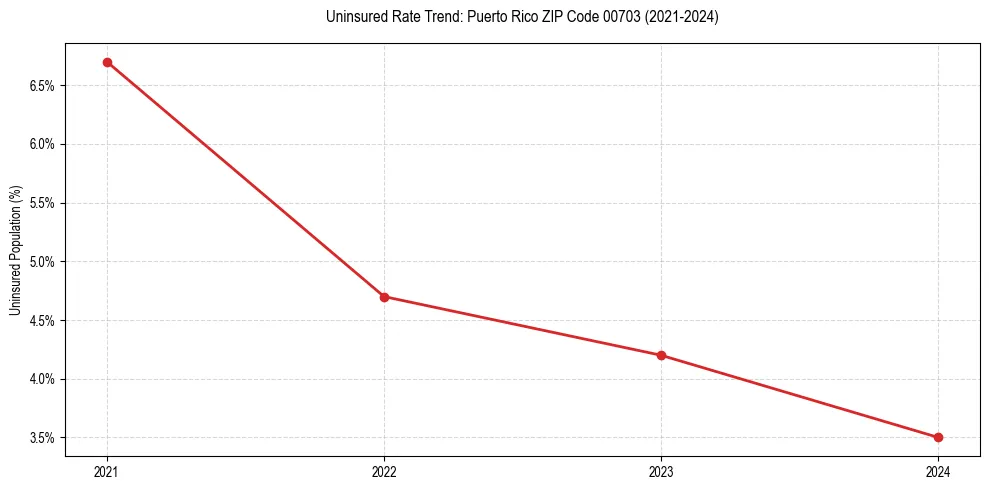 Uninsured trend chart for Puerto Rico ZIP Code 00703