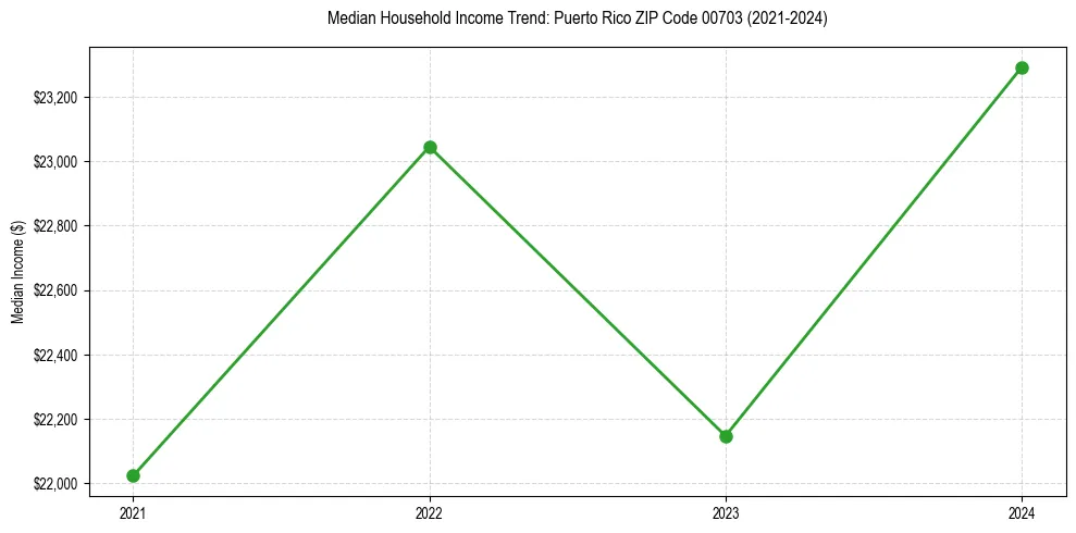 Income trend for 
