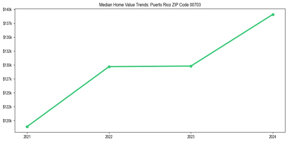 Median property value trends in 