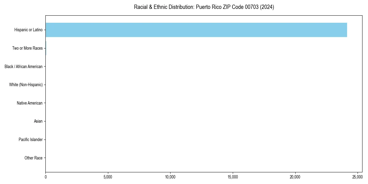 Bar chart showing racial distribution in  for 2024