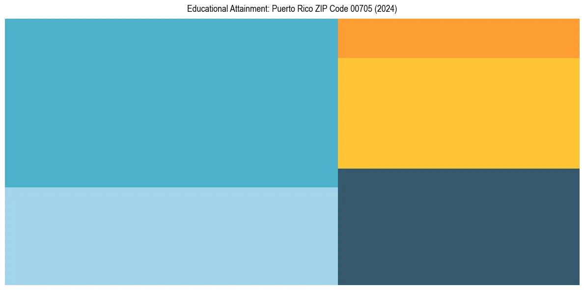 Education Treemap for  in 2024