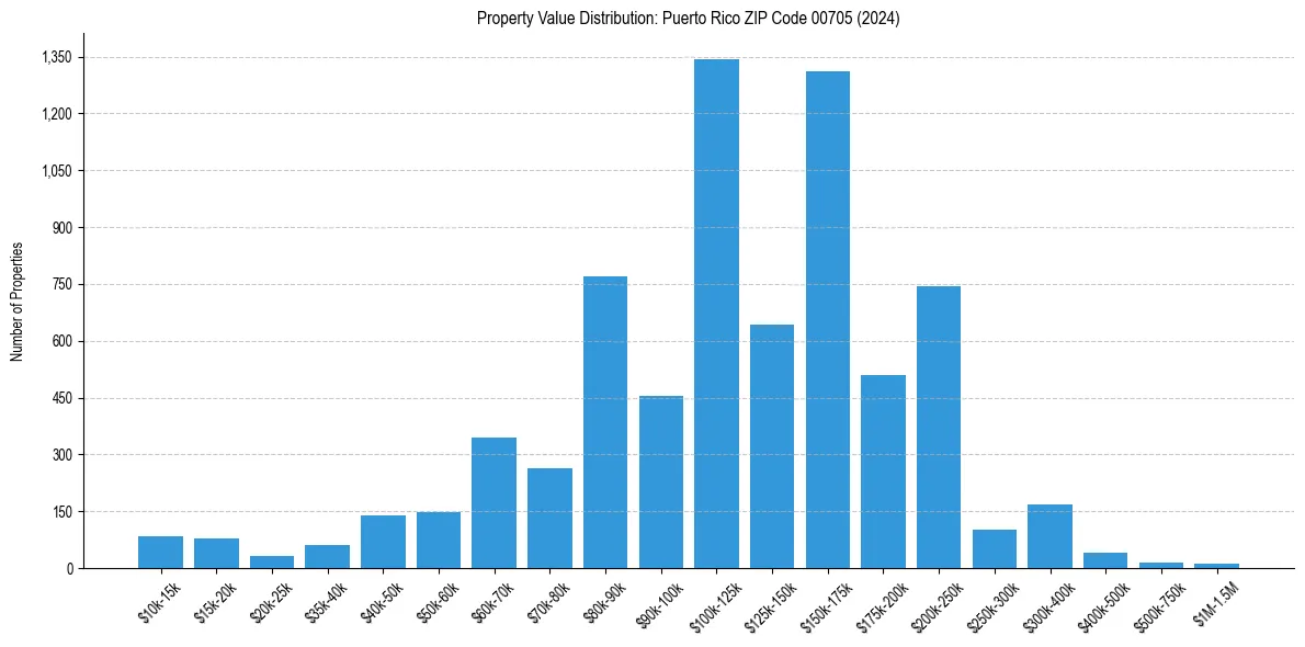 Value Distribution for 