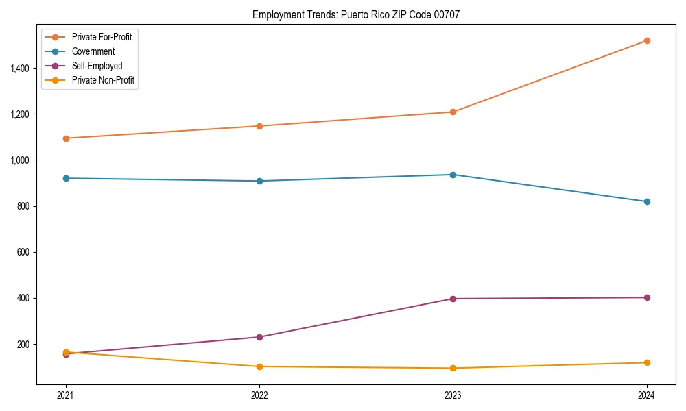 Long-term employment trends in 